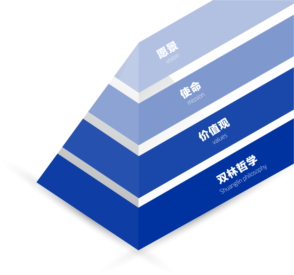 华体会官方网站-华体会huatihui(中国)文化理念“金字塔”